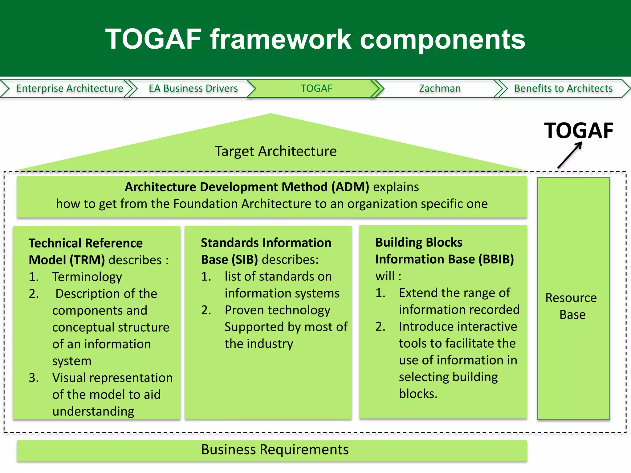 TOGAF framework components
Enterprise Architecture   EA Business Drivers        TOGAF              Zachman           Benefits to Architects



                                                                                                TOGAF
                                        Target Architecture

                    Architecture Development Method (ADM) explains
        how to get from the Foundation Architecture to an organization specific one

  Technical Reference                Standards Information      Building Blocks
  Model (TRM) describes :            Base (SIB) describes:      Information Base (BBIB)
  1. Terminology                     1. list of standards on    will :
  2. Description of the                  information systems    1. Extend the range of          Resource
      components and                 2. Proven technology            information recorded         Base
      conceptual structure               Supported by most of   2. Introduce interactive
      of an information                  the industry                tools to facilitate the
      system                                                         use of information in
  3. Visual representation                                           selecting building
      of the model to aid                                            blocks.
      understanding

                                     Business Requirements
 