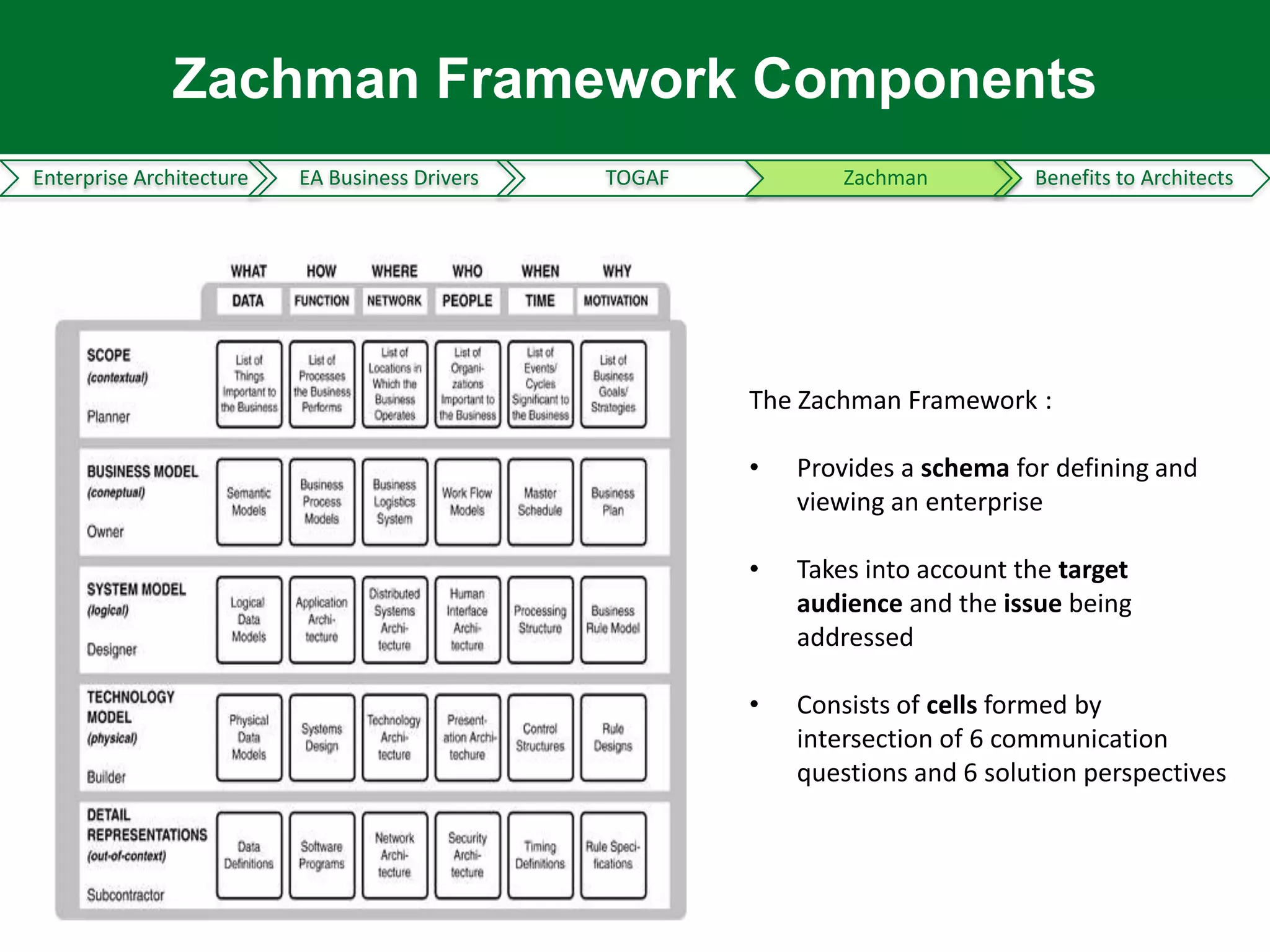Zachman Framework Components
Enterprise Architecture   EA Business Drivers   TOGAF           Zachman         Benefits to Architects




                                                        The Zachman Framework :

                                                        •   Provides a schema for defining and
                                                            viewing an enterprise

                                                        •   Takes into account the target
                                                            audience and the issue being
                                                            addressed

                                                        •   Consists of cells formed by
                                                            intersection of 6 communication
                                                            questions and 6 solution perspectives
 