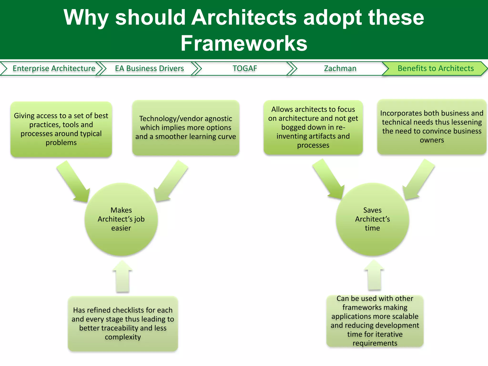 Why should Architects adopt these
                         Frameworks
Enterprise Architecture          EA Business Drivers              TOGAF                   Zachman                 Benefits to Architects



                                                                           Allows architects to focus      Incorporates both business and
Giving access to a set of best         Technology/vendor agnostic         on architecture and not get
     practices, tools and                                                                                   technical needs thus lessening
                                       which implies more options             bogged down in re-            the need to convince business
  processes around typical            and a smoother learning curve         inventing artifacts and
          problems                                                                                                      owners
                                                                                   processes




                             Makes                                                                    Saves
                          Architect’s job                                                           Architect’s
                              easier                                                                   time




                                                                                             Can be used with other
                  Has refined checklists for each                                              frameworks making
                  and every stage thus leading to                                           applications more scalable
                    better traceability and less                                            and reducing development
                            complexity                                                           time for iterative
                                                                                                   requirements
 