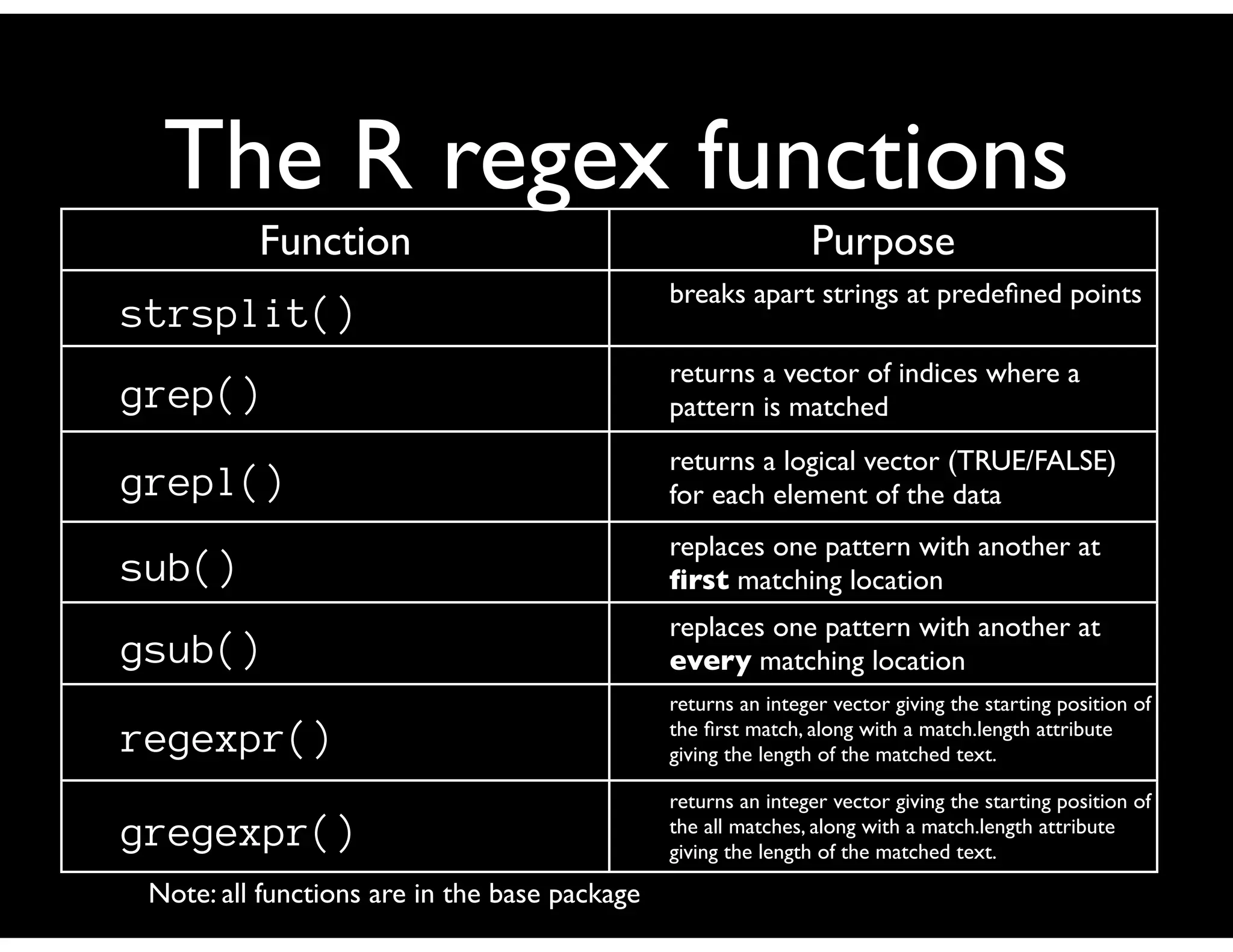 The R regex functions
Note: all functions are in the base package
Function Purpose
strsplit()
breaks apart strings at predeﬁned points
grep()
returns a vector of indices where a
pattern is matched
grepl()
returns a logical vector (TRUE/FALSE)
for each element of the data
sub()
replaces one pattern with another at
ﬁrst matching location
gsub()
replaces one pattern with another at
every matching location
regexpr()
returns an integer vector giving the starting position of
the ﬁrst match, along with a match.length attribute
giving the length of the matched text.
gregexpr()
returns an integer vector giving the starting position of
the all matches, along with a match.length attribute
giving the length of the matched text.
 