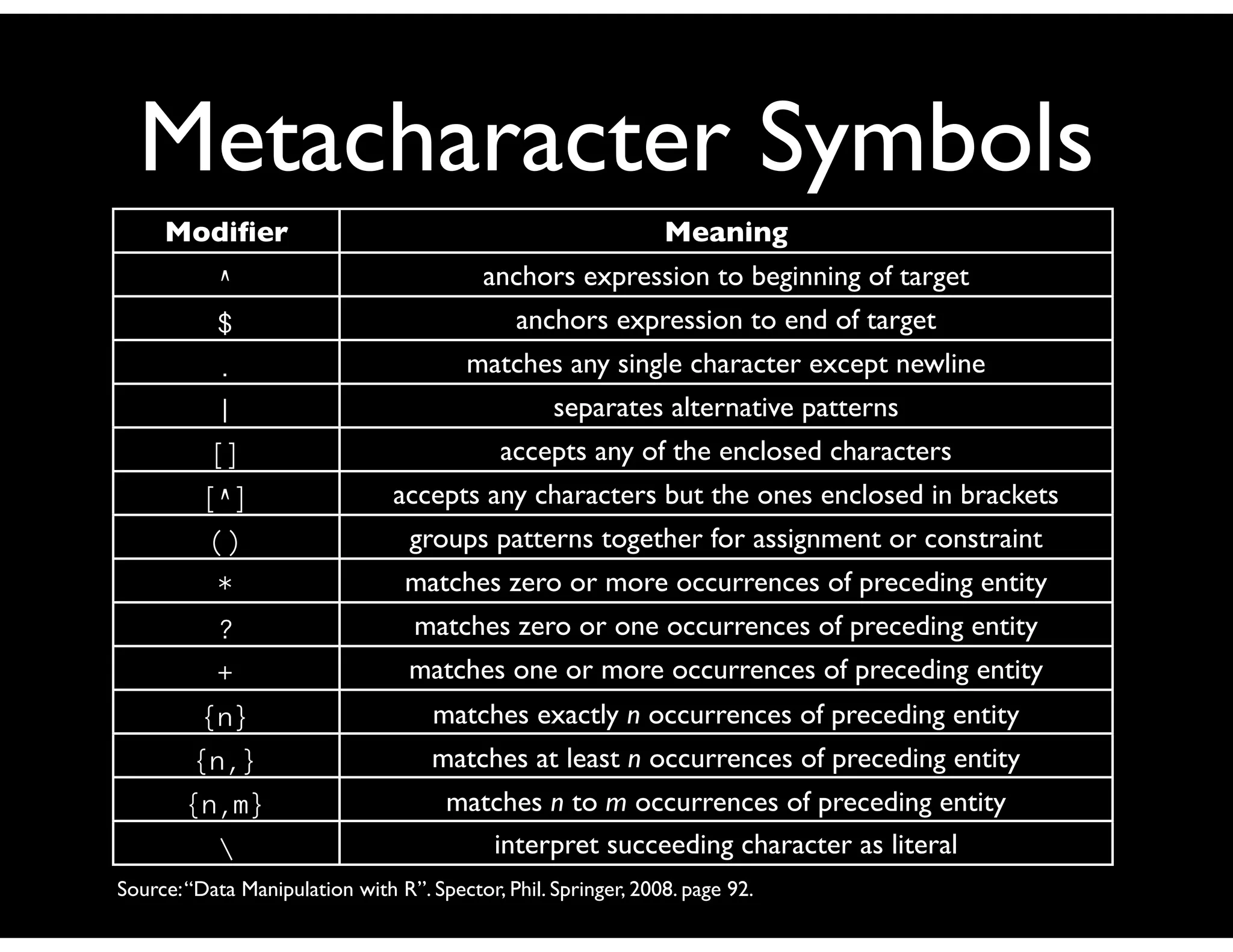 Metacharacter Symbols
     Modiﬁer                                                    Meaning
           ^                               anchors expression to beginning of target
           $                                   anchors expression to end of target
           .                             matches any single character except newline
           |                                       separates alternative patterns
           []                                accepts any of the enclosed characters
          [^]                   accepts any characters but the ones enclosed in brackets
           ()                     groups patterns together for assignment or constraint
           *                     matches zero or more occurrences of preceding entity
           ?                       matches zero or one occurrences of preceding entity
           +                      matches one or more occurrences of preceding entity
          {n}                        matches exactly n occurrences of preceding entity
         {n,}                        matches at least n occurrences of preceding entity
        {n,m}                         matches n to m occurrences of preceding entity
                                        interpret succeeding character as literal
Source: “Data Manipulation with R”. Spector, Phil. Springer, 2008. page 92.
 