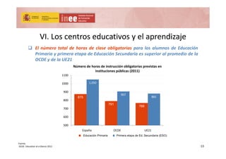 VI. Los centros educativos y el aprendizaje VI. Los centros educativos y el aprendizaje 
 El número total de horas de clase obligatorias para los alumnos de Educación
Primaria y primera etapa de Educación Secundaria es superior al promedio de la
OCDE y de la UE21y
1100
Número de horas de instrucción obligatorias previstas en 
instituciones públicas (2011) 
875
1.050
907
881
900
1000
875
791
768
881
700
800
500
600
España OCDE UE21
De 7 a 8 años 15 años (programa típico)Educación Primaria Primera etapa de Ed. Secundaria (ESO)
13
Fuente:
OCDE. Education at a Glance 2013
 