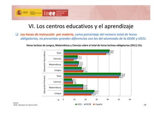 VI. Los centros educativos y el aprendizaje VI. Los centros educativos y el aprendizaje 
 Las horas de instrucción  por materia, como porcentaje del número total de horas 
obligatorias, no presentan grandes diferencias con las del alumnado de la OCDE y UE21.
Total
ndaria
37,9
40,6
12 1
40,8
Horas lectivas de Lengua, Matemáticas y Ciencias sobre el total de horas lectivas obligatorias (2011) (%).
Lengua
Matemáticas
Ciencias
ducación Secun
12,4
8,5
15 5
13,2
11,9
15,7
13,1
12,1
Ciencias
Total
Lengua
PrimariaEd
7 8
49,5
17,0
7,4
50,8
15,5
6,9
51,0
Lengua
Matemáticas
Educación P
24,6
17,0
7,8
26,2
17,1
27,2
17,0
0 10 20 30 40 50 60
UE21 OCDE España
%
14
Fuente:
OCDE. Education at a Glance 2013
 