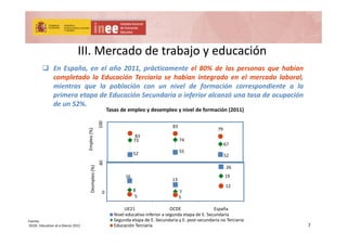 III. Mercado de trabajo y educaciónIII. Mercado de trabajo y educación
 E E ñ l ñ 2011 á ti t l 80% d l h bí En España, en el año 2011, prácticamente el 80% de las personas que habían
completado la Educación Terciaria se habían integrado en el mercado laboral,
mientras que la población con un nivel de formación correspondiente a la
primera etapa de Educación Secundaria o inferior alcanzó una tasa de ocupaciónprimera etapa de Educación Secundaria o inferior alcanzó una tasa de ocupación
de un 52%.
Tasas de empleo y desempleo y nivel de formación (2011) 
0
55
73 74
67
83
83
79
Empleo (%)
100
52 55
52
16
13
26
19
leo (%)
40
13
8 7
5 5
12
Desmpl
0
UE21 OCDE España
Nivel educativo inferior a segunda etapa de E. Secundaria
Segunda etapa de E. Secundaria y E. post‐secundaria no Terciaria
Educación Terciaria 7
Fuente:
OCDE. Education at a Glance 2013
 