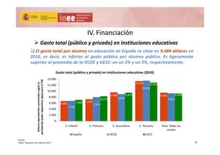 IV. FinanciaciónIV. Financiación
 Gasto total (público y privado) en instituciones educativas
 El gasto total por alumno en educación en España se sitúa en 9.484 dólares en
2010, es decir, es inferior al gasto público por alumno público. Es ligeramente
 Gasto total (público y privado) en instituciones educativas
superior al promedio de la OCDE y UE21: en un 2% y un 3%, respectivamente.
Gasto total (público y privado) en instituciones educativas (2010) 
9 608
13.373
9 484
13.528
9 471
12.856
9 208
10.000
12.000
14.000
os según la 
a) para el PIB
6.685
7.291
9.608 9.484
6.762
7.974
9.014 9.313
7.085
8.277
9.471 9.208
4.000
6.000
8.000
entes convertid
adquisitivo (pp
0
2.000
E. Infantil E. Primaria E. Secundaria E. Terciaria Total. Todos los 
niveles
ólares equivale
idad del poder a
niveles
España OCDE  UE21 
D
pari
9
Fuente:
OCDE. Education at a Glance 2013
 
