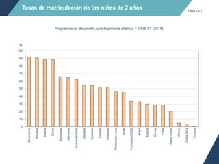 Tasas de matriculación de los niños de 2 años
Programas de desarrollo para la primera infancia = CINE 01 (2014)
0
10
20
30
40
50
60
70
80
90
100
Dinamarca
Noruega
Suecia
Corea
Eslovenia
Alemania
NuevaZelanda
Lituania
Australia
España
Finlandia
Federaciónrusa
Israel
PromedioOCDE
Brasil
Austria
Grecia
Chile
ReinoUnido
México
CostaRica
Turquía
%
Tabla C2.1
 