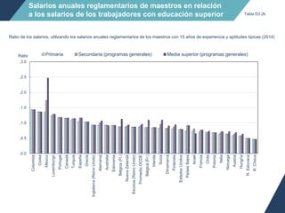 Salarios anuales reglamentarios de maestros en relación
a los salarios de los trabajadores con educación superior
Ratio de los salarios, utilizando los salarios anuales reglamentarios de los maestros con 15 años de experiencia y aptitudes típicas (2014)
,0.0
,0.5
,1.0
,1.5
,2.0
,2.5
,3.0
Colombia
Corea
México
Luxemburgo
Portugal
Canadá
Turquía
España
Grecia
Inglaterra(ReinoUnido)
Alemania
Australia
Eslovenia
Bélgica(Fl.)
NuevaZelanda
Escocia(ReinoUnido)
PromedioOCDE
Bélgica(Fr.)
Irlanda
Suiza
Dinamarca
Finlandia
EstadosUnidos
PaísesBajos
Israel
Francia
Chile
Polonia
Italia
Noruega
Austria
Hungría
R.Eslovaca
R.Checa
Ratio Primaria Secundaria (programas generales) Media superior (programas generales)
Tabla D3.2b
 