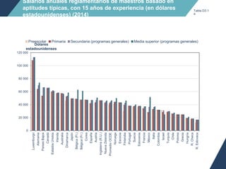 Salarios anuales reglamentarios de maestros basado en
aptitudes típicas, con 15 años de experiencia (en dólares
estadounidenses) (2014)
0
20 000
40 000
60 000
80 000
100 000
120 000
Luxemburgo
Alemania
PaísesBajos
Canadá
EstadosUnidos
Irlanda
Australia
Dinamarca
Japón
Bélgica(Fl.)
Bélgica(Fr.)
Corea
España
Austria
Inglaterra(R.U.)
NuevaZelanda
PromedioOCDE
Noruega
Escocia
Finlandia
Portugal
Suecia
Eslovenia
Francia
México
Italia
Colombia
Israel
Turquía
Chile
Polonia
Grecia
Hungría
R.Checa
R.Eslovaca
Dólares
estadounidenses
Preescolar Primaria Secundaria (programas generales) Media superior (programas generales)
Tabla D3.1
a
 