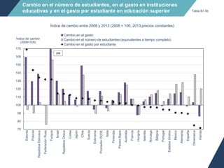 Cambio en el número de estudiantes, en el gasto en instituciones
educativas y en el gasto por estudiante en educación superior
Índice de cambio entre 2008 y 2013 (2008 = 100, 2013 precios constantes)
70
80
90
100
110
120
130
140
150
160
170
Estonia
Polonia
RepúblicaEslovaca
FederaciónRusa
Turquía
Israel
RepúblicaCheca
Corea
Japón
Chile
Suecia
Eslovenia
PromedioOCDE
Italia
Finlandia
PaísesBajos
Australia
Francia
Hungría
Islandia
Noruega
Bélgica
Portugal
EstadosUnidos
México
Alemania
España
Dinamarca
Irlanda
Índice de cambio
(2008=100)
Cambio en el gasto
Cambio en el número de estudiantes (equivalentes a tiempo completo)
Cambio en el gasto por estudiante
Tabla B1.5b
206
 