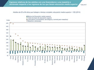 Ingresos relativos de los adultos con una licenciatura o una maestría o
doctorado respecto a los ingresos de los que tienen educación media superior
Adultos de 25 a 64 años que trabajan a tiempo completo; educación media superior = 100 (2014)
40
80
120
160
200
240
280
320
360
400
440
Chile
Brasil
México
CostaRica
Hungría
EstadosUnidos
Israel
R.Checa
Corea
Irlanda
PromedioOCDE
Francia
Lituania
Austria
R.Eslovaca
Alemania
Canadá
NuevaZelanda
ReinoUnido
Letonia
Polonia
Grecia
Finlandia
Bélgica
Australia
Suiza
Dinamarca
Noruega
Italia
Estonia
Portugal
Menos de Educación media superior
Todos los tipos de educación superior
Licenciatura (universitaria, tecnológica y normal para maestros)
Maestría o doctorado
Index
Tabla A6.1
 