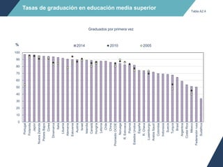 Tasas de graduación en educación media superior
Graduados por primera vez
0
10
20
30
40
50
60
70
80
90
100
Portugal
Finlandia
Japón
NuevaZelanda
PaísesBajos
Corea
Dinamarca
Italia
Lituania
Alemania
Eslovenia
Austria
Israel
Islandia
Canadá
Hungría
Letonia
Chile
China
PromedioOCDE
Noruega
R.Eslovaca
Polonia
EstadosUnidos
España
R.Checa
Luxemburgo
ArabiaSaudí
Colombia
Indonesia
Suecia
Turquía
Brasil
Argentina
CostaRica
México
Federaciónrusa
Sudáfrica
% 2014 2010 2005
Tabla A2.4
 