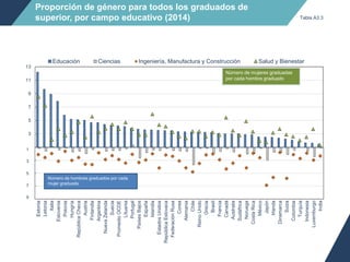 Proporción de género para todos los graduados de
superior, por campo educativo (2014)
1
3
5
7
9
11
13
Educación Ciencias Ingeniería, Manufactura y Construcción Salud y Bienestar
Número de mujeres graduadas
por cada hombre graduado
Tabla A3.3
- 9
- 7
- 5
- 3
- 1
Estonia
Letonia
Italia
Eslovenia
Polonia
Hungría
RepúblicaCheca
Austria
Finlandia
Argentina
NuevaZelanda
Suecia
PromedioOCDE
Lituania
Portugal
PaísesBajos
España
Islandia
EstadosUnidos
RepúblicaEslovaca
FederaciónRusa
Corea
Alemania
Chile
ReinoUnido
Grecia
Brasil
Francia
Canadá
Australia
Sudáfrica
Noruega
CostaRica
México
Japón
Irlanda
Dinamarca
Suiza
Colombia
Turquía
Indonesia
Luxemburgo
India
Número de hombres graduados por cada
mujer graduada
1
3
5
7
9
1
3
5
7
9
 
