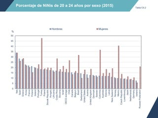 Porcentaje de NiNis de 20 a 24 años por sexo (2015)
0
5
10
15
20
25
30
35
40
45
50
Italy
Spain
Greece
Korea
France
Finland
Ireland
Portugal
Turkey
Poland
SlovakRepublic
Hungary
Lithuania
CostaRica
Slovenia
Israel
OECDaverage
Chile
Canada
Belgium
Brazil
Switzerland
UnitedStates
Austria
UnitedKingdom
Denmark
Sweden
Colombia
Australia
Estonia
Latvia
NewZealand
Norway
Mexico
CzechRepublic
Luxembourg
Japan
Netherlands
Germany
Iceland
RussianFederation
Hombres Mujeres
%
Tabla C5.2
 