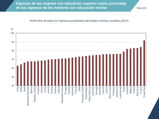 Ingresos de las mujeres con educación superior como porcentaje
de los ingresos de los hombres con educación similar
25-64 años de edad con ingresos procedentes del empleo a tiempo completo (2014)
40
50
60
70
80
90
100
Chile
Brasil
Israel
RepúblicaEslovaca
México
EstadosUnidos
Hungría
Grecia
Corea
Austria
Polonia
Estonia
Irlanda
RepúblicaCheca
Portugal
Canadá
Alemania
Francia
Italia
PromedioOCDE
PaísesBajos
NuevaZelanda
Colombia
Noruega
Australia
Lituania
Letonia
ReinoUnido
Finlandia
Dinamarca
Luxemburgo
Suiza
España
Bélgica
Suecia
Eslovenia
Turquía
CostaRica
%
Tabla A6.2
 