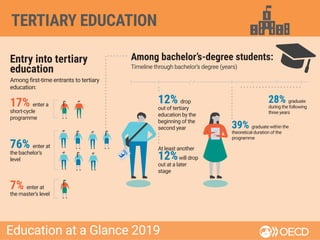 Entry into tertiary
education
Among first-time entrants to tertiary
education:
12% drop
out of tertiary
education by the
beginning of the
second year
At least another
12%will drop
out at a later
stage
39% graduate within the
theoretical duration of the
programme
Timeline through bachelor’s degree (years)
28% graduate
during the following
three years
76% enter at
the bachelor’s
level
17% enter a
short-cycle
programme
7% enter at
the master’s level
Among bachelor’s-degree students:
TERTIARY EDUCATION
Education at a Glance 2019
 