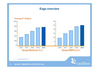 Eaga overview


       Five-year(1) history
     1,000                                                             60

                                                                       50
      800

                                                                       40
      600
                                                                       30
      400
                                                                       20

      200
                                                                       10

            0                                                          0
                      2006           2007       2008   2009    2010         2006    2007   2008   2009   2010
                            Group Revenue (£m)                                     Group EBITA (£m)



      (1)       Financial years ending 31 May




13    MAKING TOMORROW A BETTER PLACE
 