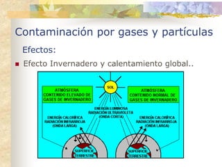 Contaminación por gases y partículas
 Efectos:
 Efecto Invernadero y calentamiento global..
 