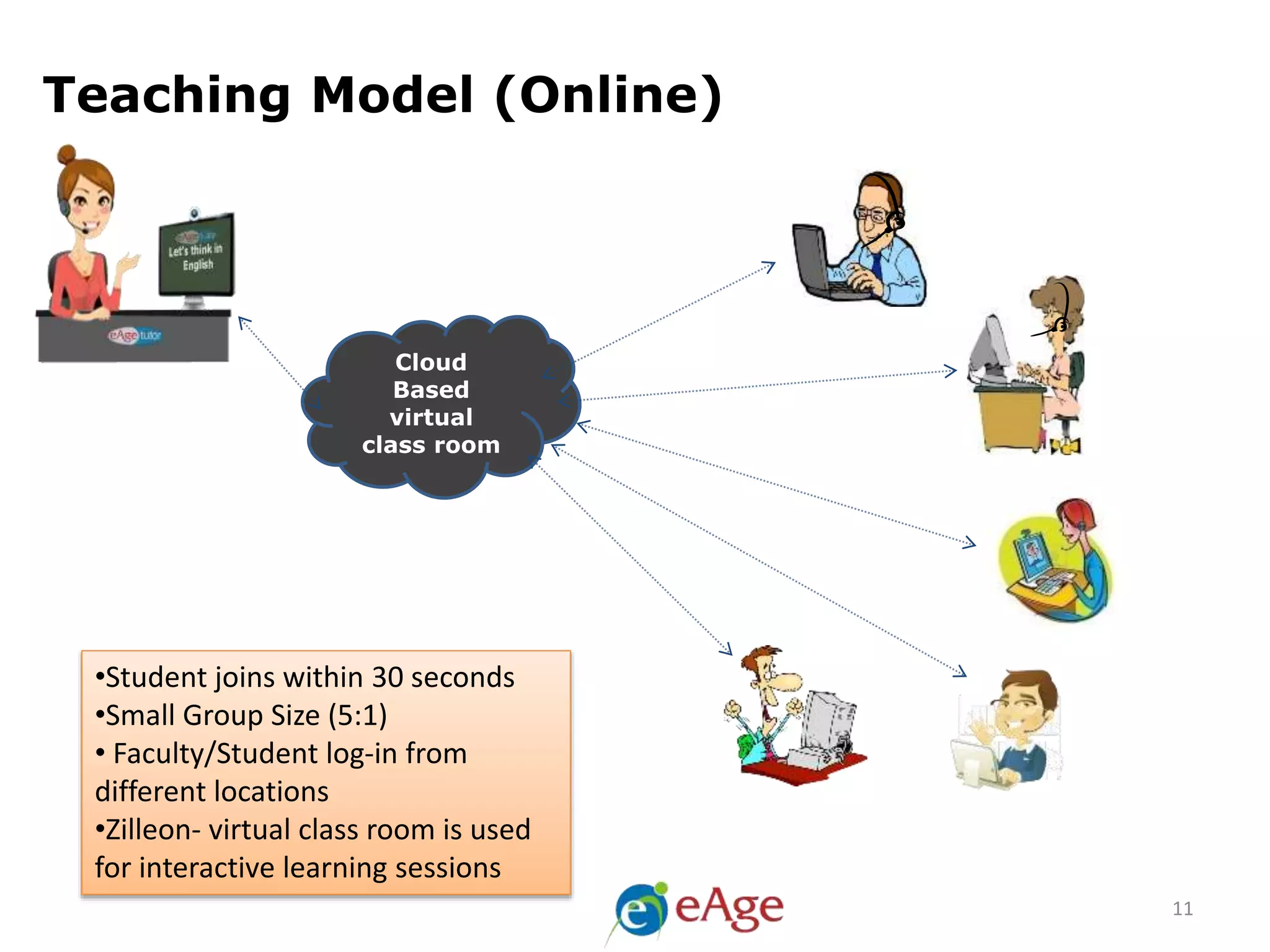 11
Teaching Model (Online)
Cloud
Based
virtual
class room
•Student joins within 30 seconds
•Small Group Size (5:1)
• Faculty/Student log-in from
different locations
•Zilleon- virtual class room is used
for interactive learning sessions
 
