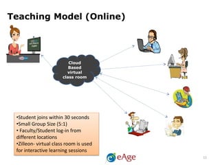 11
Teaching Model (Online)
Cloud
Based
virtual
class room
•Student joins within 30 seconds
•Small Group Size (5:1)
• Faculty/Student log-in from
different locations
•Zilleon- virtual class room is used
for interactive learning sessions
 