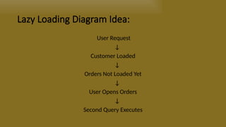 Comprehensive Guide to Eager vs Lazy Loading in Software Development | PPTX