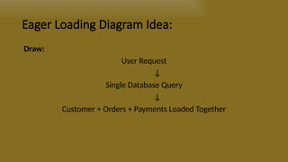 Comprehensive Guide to Eager vs Lazy Loading in Software Development | PPTX