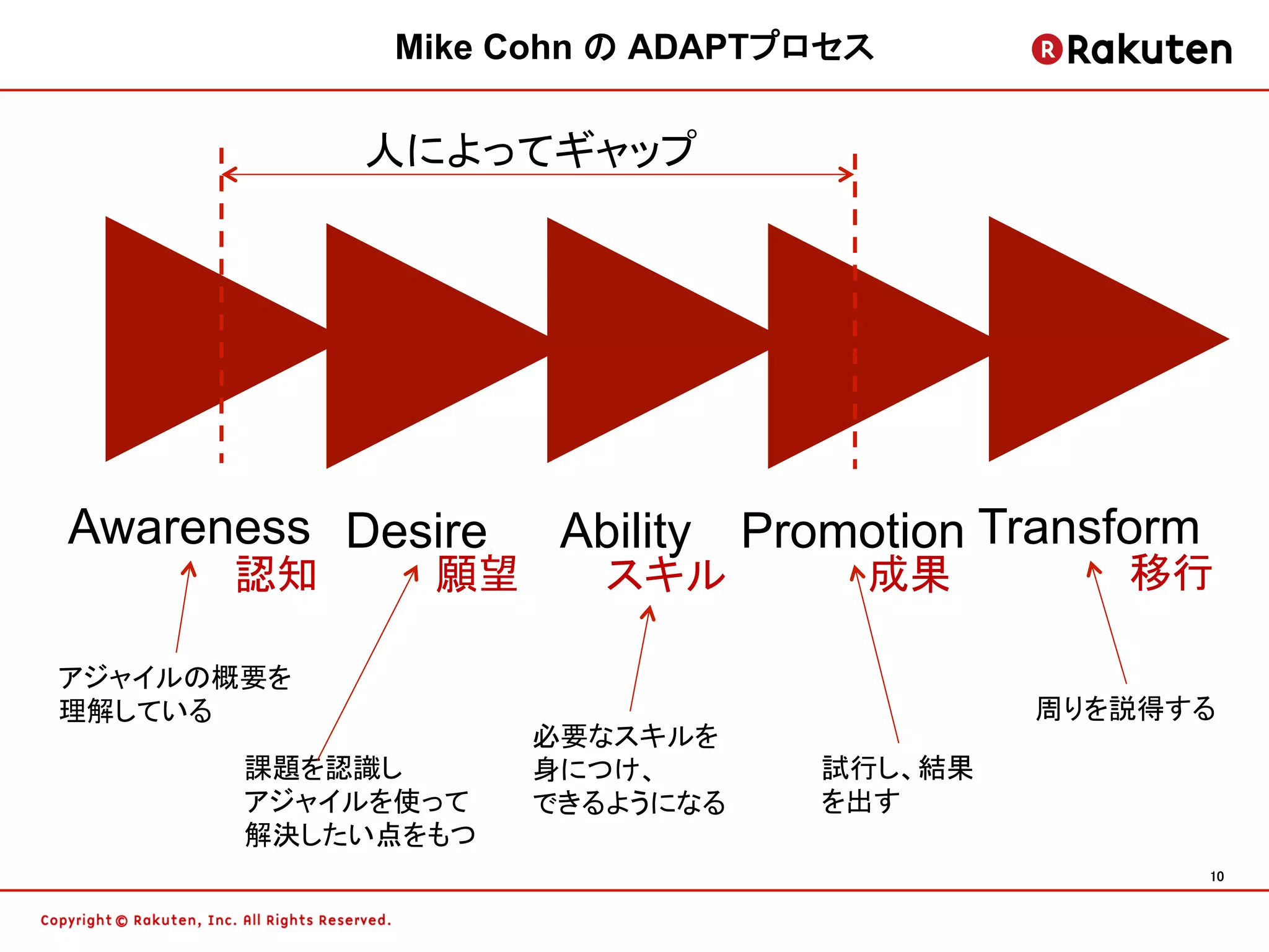 Mike Cohn の ADAPTプロセス


             人によってギャップ




Awareness Desire     Ability Promotion Transform
      認知	
    願望	
    スキル	
      成果	
       移行	

アジャイルの概要を
理解している                                   周りを説得する
                   必要なスキルを
       課題を認識し      身につけ、        試行し、結果
       アジャイルを使って   できるようになる     を出す
       解決したい点をもつ
                                                   10	
 