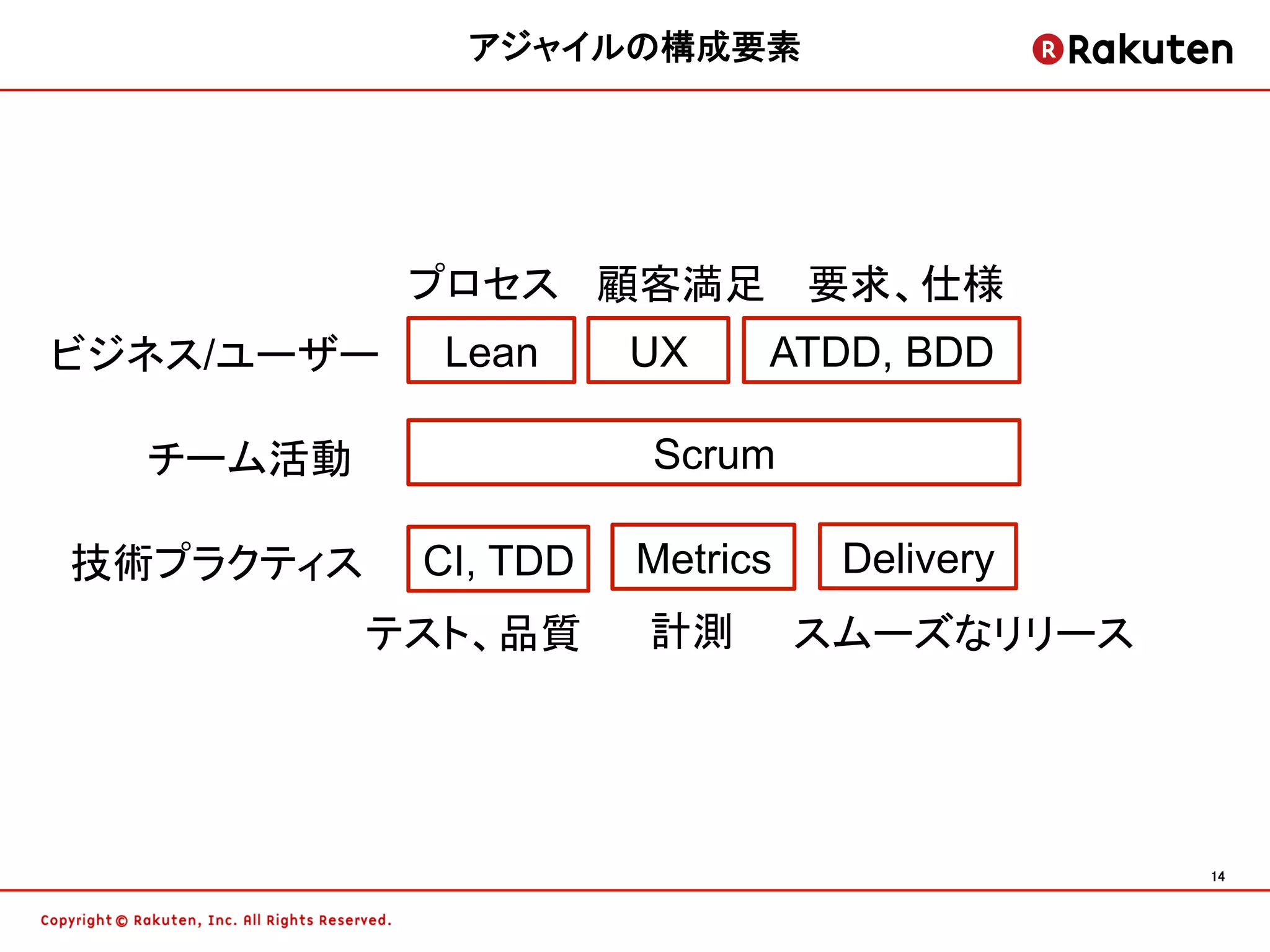 アジャイルの構成要素	




            プロセス 顧客満足 要求、仕様
ビジネス/ユーザー    Lean     UX    ATDD, BDD

  チーム活動               Scrum

技術プラクティス    CI, TDD   Metrics    Delivery
           テスト、品質     計測        スムーズなリリース




                                            14	
 