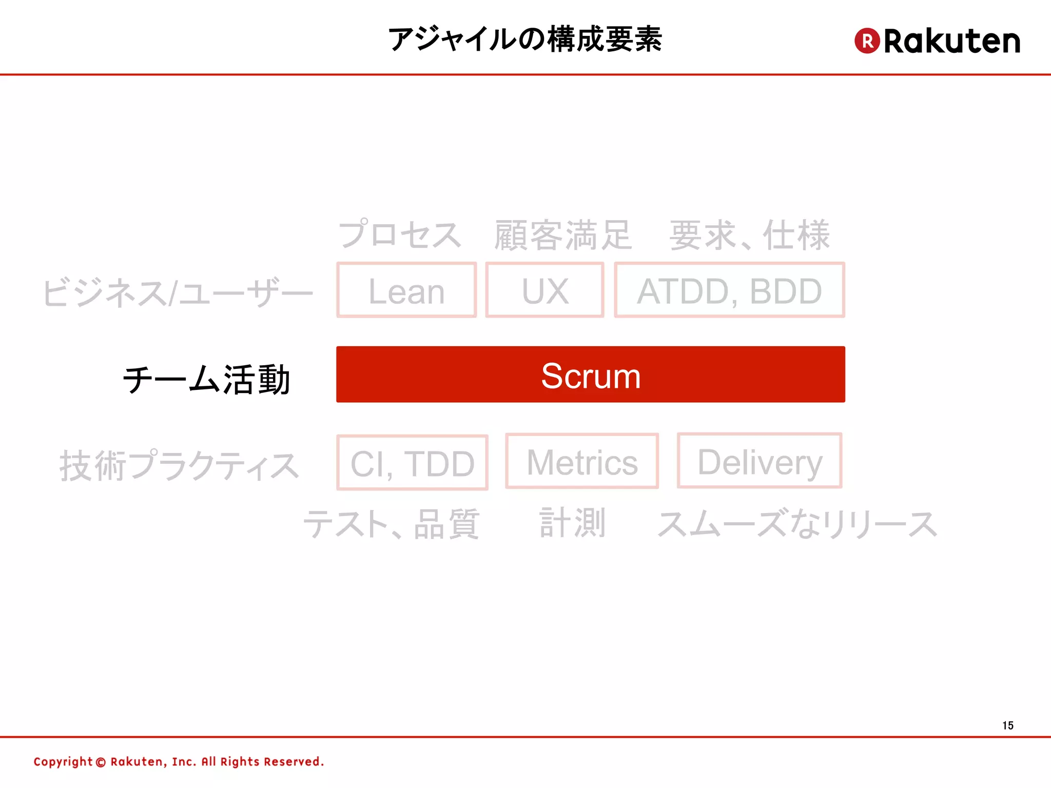 アジャイルの構成要素	




            プロセス 顧客満足 要求、仕様
ビジネス/ユーザー    Lean     UX    ATDD, BDD

  チーム活動               Scrum

技術プラクティス    CI, TDD   Metrics    Delivery
           テスト、品質     計測        スムーズなリリース




                                            15	
 