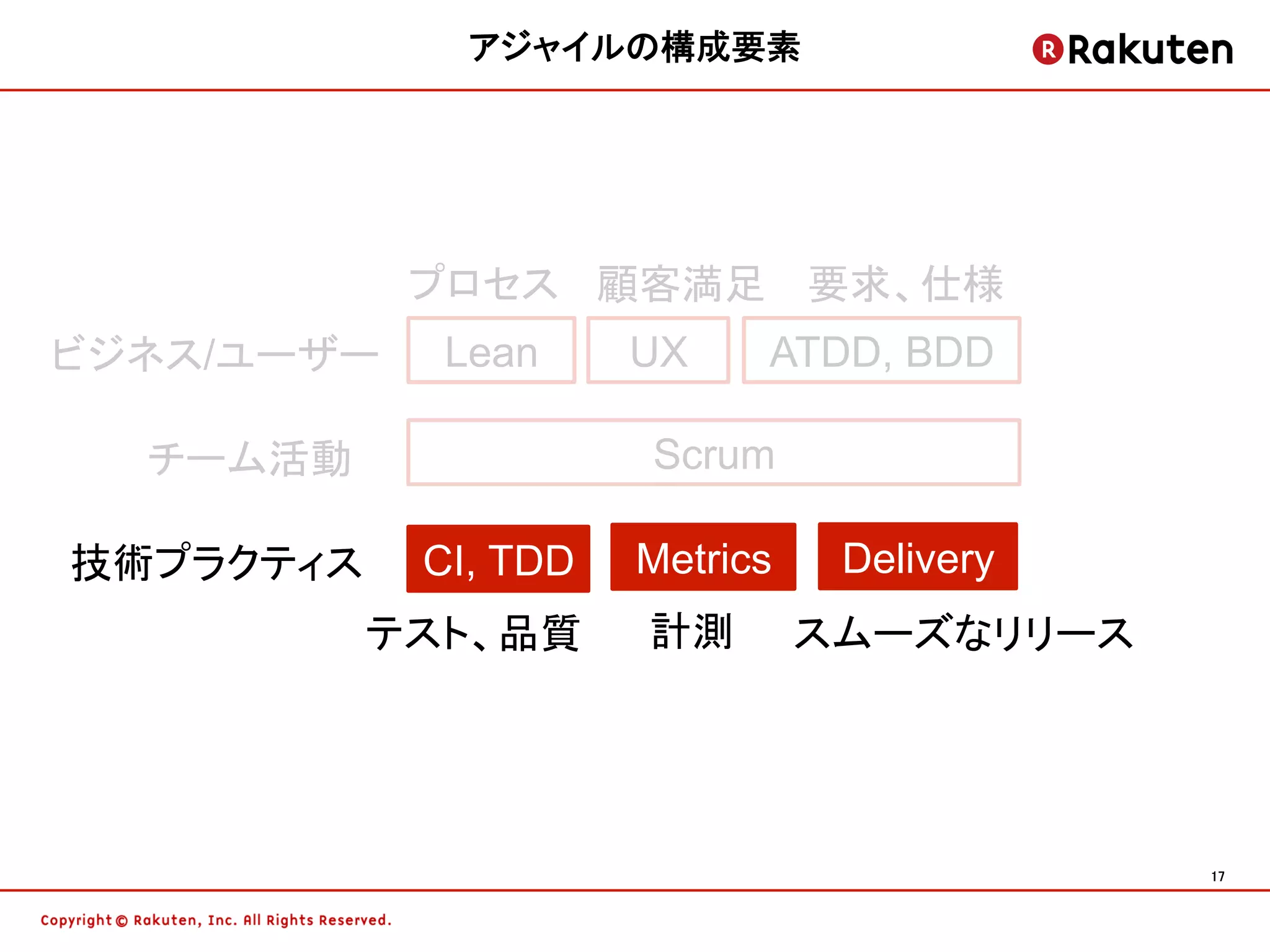アジャイルの構成要素	




            プロセス 顧客満足 要求、仕様
ビジネス/ユーザー    Lean     UX    ATDD, BDD

  チーム活動               Scrum

技術プラクティス    CI, TDD   Metrics    Delivery
           テスト、品質     計測        スムーズなリリース




                                            17	
 