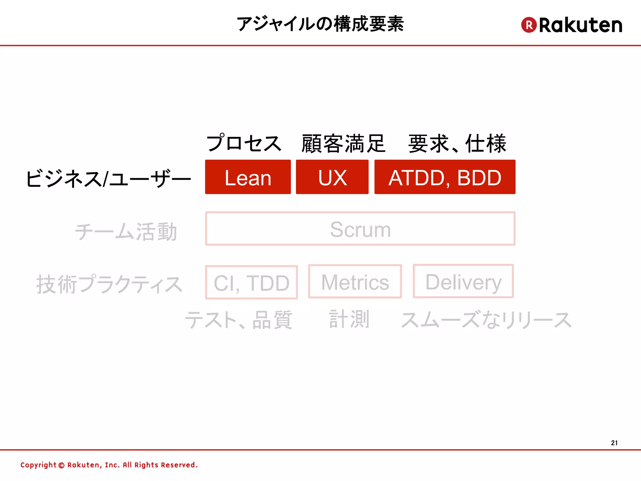 アジャイルの構成要素	




            プロセス 顧客満足 要求、仕様
ビジネス/ユーザー    Lean     UX    ATDD, BDD

  チーム活動               Scrum

技術プラクティス    CI, TDD   Metrics    Delivery
           テスト、品質     計測        スムーズなリリース




                                            21	
 