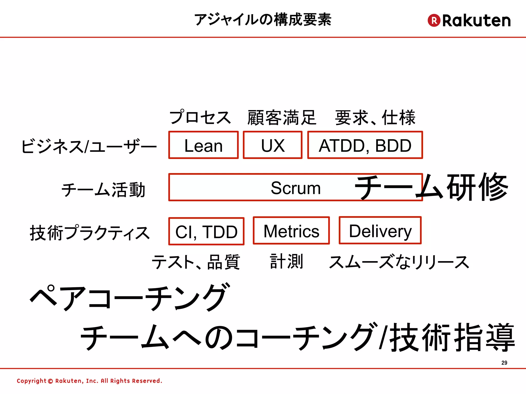 アジャイルの構成要素	




            プロセス 顧客満足 要求、仕様
ビジネス/ユーザー    Lean     UX    ATDD, BDD

  チーム活動               Scrum      チーム研修
技術プラクティス    CI, TDD   Metrics    Delivery
           テスト、品質     計測        スムーズなリリース

ペアコーチング
  チームへのコーチング/技術指導                           29	
 