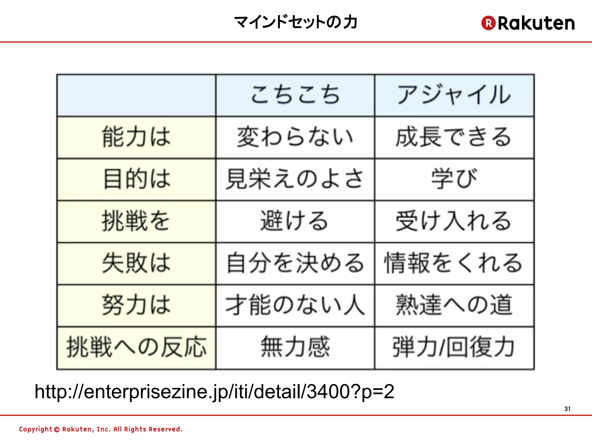 マインドセットの力	




http://enterprisezine.jp/iti/detail/3400?p=2
                                               31	
 