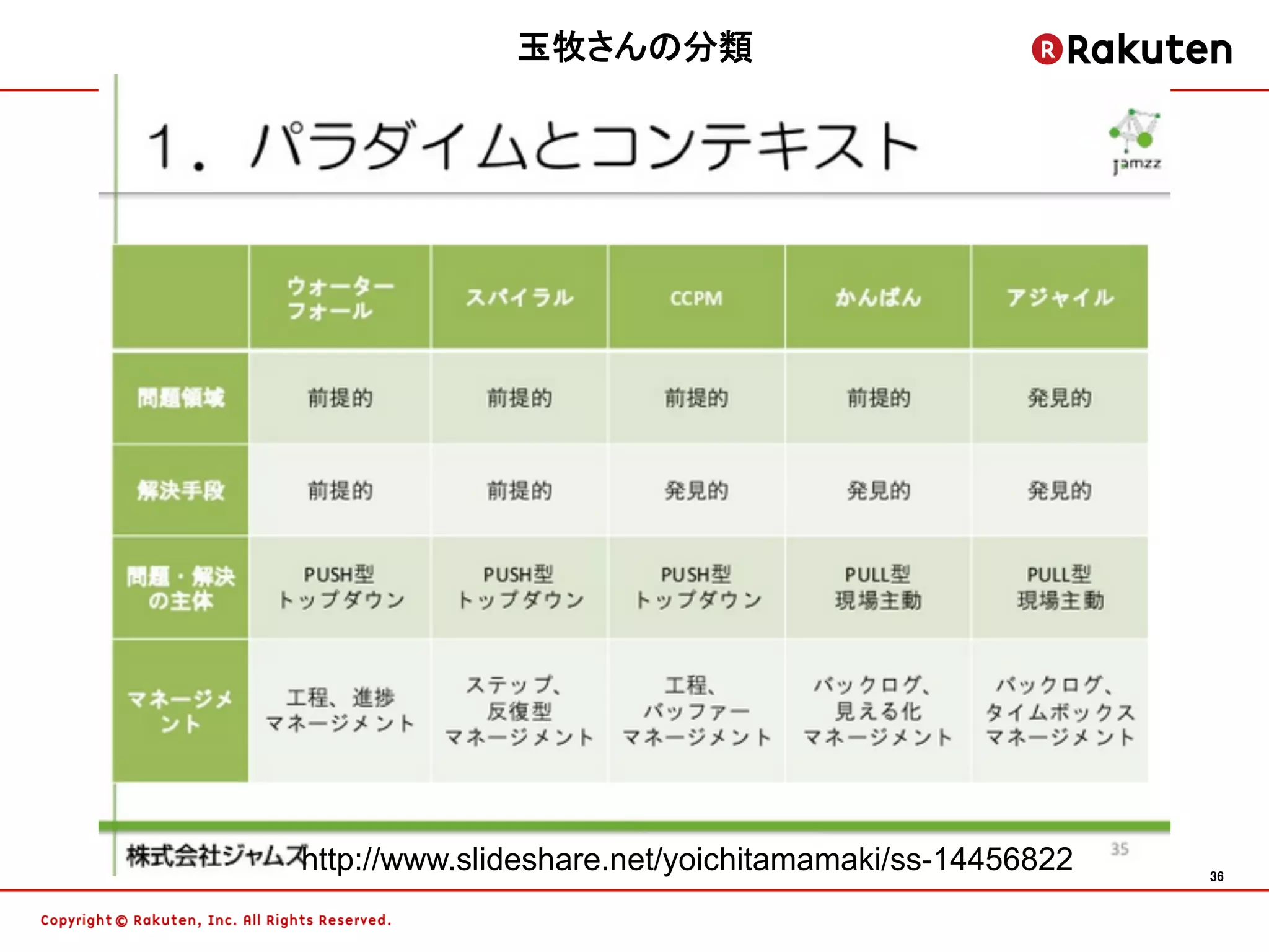 玉牧さんの分類




http://www.slideshare.net/yoichitamamaki/ss-14456822   36	
 