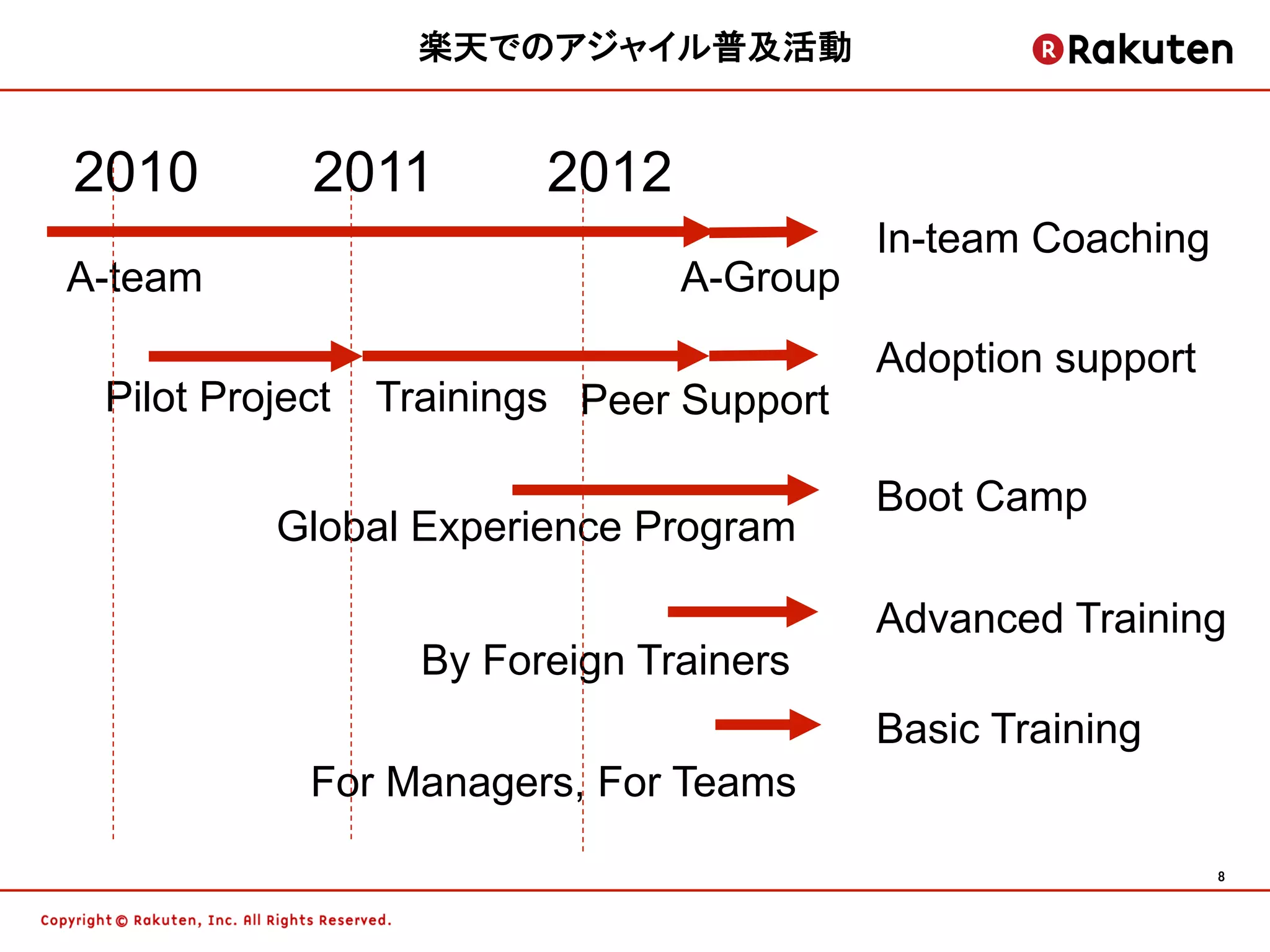 楽天でのアジャイル普及活動


2010        2011         2012
                                          In-team Coaching
A-team                          A-Group
                                          Adoption support
 Pilot Project   Trainings Peer Support

                                          Boot Camp
          Global Experience Program

                                          Advanced Training
                   By Foreign Trainers
                                          Basic Training
            For Managers, For Teams

                                                             8	
 