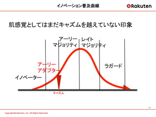 イノベーション普及曲線



肌感覚としてはまだキャズムを越えていない印象	

          アーリー レイト
         マジョリティ マジョリティ


      アーリー              ラガード
      アダプター
 イノベーター

         キャズム



                               11	
 