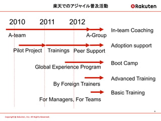 楽天でのアジャイル普及活動


2010        2011         2012
                                          In-team Coaching
A-team                          A-Group
                                          Adoption support
 Pilot Project   Trainings Peer Support

                                          Boot Camp
          Global Experience Program

                                          Advanced Training
                   By Foreign Trainers
                                          Basic Training
            For Managers, For Teams

                                                             8	
 