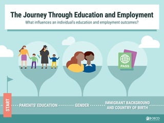 What influences an individual's education and employment outcomes?
The Journey Through Education and Employment
START
PARENTS' EDUCATIONPARENTS' EDUCATION GENDERGENDER IMMIGRANT BACKGROUND
AND COUNTRY OF BIRTH
IMMIGRANT BACKGROUND
AND COUNTRY OF BIRTH
 
