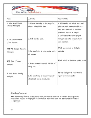 Role: Authority: Responsibility: 
1. Miss Arooj Shahid 
(Project Manager). 
2. Mr Arsalan ahmed 
(Team Leader) 
3.Mr Ali (Human Resource 
Manager) 
4.Mr Sahir (Finance 
manager) 
5. Hafiz Rana. (Quality 
manager) 
44 
1. Has the authority to do change in 
project management plan. 
2. Will lead the team. 
3.Has a authority to over see the work 
of labours 
4. Has a authority to check the cost of 
every task 
5.Has a authority to check the quality 
of materials use in construction 
1. Will monitor the whole work and 
guide the team about any difficulty. 
Also make sure that all the tasks 
performed are with in budget. 
2. Show all results to the project 
manager and solve issues between 
team members. 
3.Will give reports to the higher 
authority 
4.Will record all balances against costs 
5.If any change will occur he will 
report to the team leader 
Selection of workers: 
After mentioning the roles of the project team, the worker team will be selected based upon the 
needs of the project. In the project of construction the worker team will be selected on the basis 
of experience. 
 