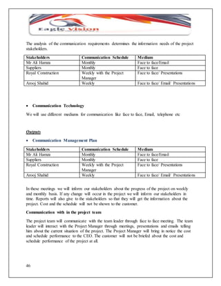 The analysis of the communication requirements determines the information needs of the project 
stakeholders. 
Stakeholders Communication Schedule Medium 
Mr Ali Hamza Monthly Face to face/Email 
Suppliers Monthly Face to face 
Royal Construction Weekly with the Project 
46 
Manager 
Face to face/ Presentations 
Arooj Shahid Weekly Face to face/ Email/ Presentations 
 Communication Technology 
We will use different mediums for communication like face to face, Email, telephone etc 
Outputs 
 Communication Management Plan 
Stakeholders Communication Schedule Medium 
Mr Ali Hamza Monthly Face to face/Email 
Suppliers Monthly Face to face 
Royal Construction Weekly with the Project 
Manager 
Face to face/ Presentations 
Arooj Shahid Weekly Face to face/ Email/ Presentations 
In these meetings we will inform our stakeholders about the progress of the project on weekly 
and monthly basis. If any change will occur in the project we will inform our stakeholders in 
time. Reports will also give to the stakeholders so that they will get the information about the 
project. Cost and the schedule will not be shown to the customer. 
Communication with in the project team 
The project team will communicate with the team leader through face to face meeting. The team 
leader will interact with the Project Manager through meetings, presentations and emails telling 
him about the current situation of the project. The Project Manager will bring in notice the cost 
and schedule performance to the CEO. The customer will not be briefed about the cost and 
schedule performance of the project at all. 
 