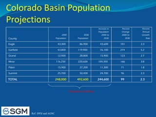 Colorado Basin Population
Projections
County
2000
Population
2030
Population
Increase in
Population
2000 to
2030
Percent
Change
2000 to
2030
Percent
Annual
Growth
Rate
Eagle 43,300 86,900 43,600 101 2.3
Garfield 43,800 119,900 76,100 274 5.2
Grand 12,900 28,800 15,900 123 2.7
Mesa 116,250 220,600 104,350 190 3.8
Pitkin 15,900 27,200 11,300 71 1.8
Summit 25,700 50,400 24,700 96 2.3
TOTAL 248,000 492,600 244,600 99 2.3
Population doubling
Ref: SWSI and AGNC
 