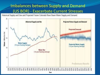 Imbalances between Supply and Demand
(US BOR) - Exacerbate Current Stresses
 