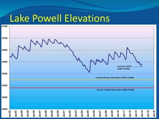 Lake Powell Elevations
 