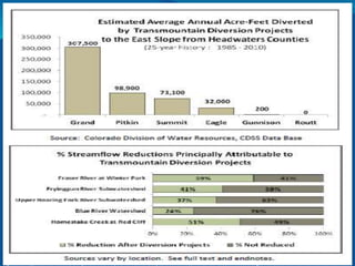 Figures from report “Water and its Relationship to the Economies of the Headwaters Counties,” commissioned by the Northwest Colorado Council of governments.
 