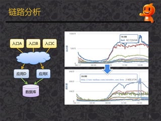 链路分析
21
数据库
应用D 应用E
入口A 入口B 入口C
 