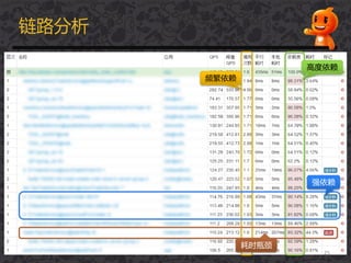 25
链路分析
频繁依赖
高度依赖
强依赖
耗时瓶颈
 