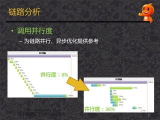 链路分析
• 调用并行度
– 为链路并行、异步优化提供参考
27
并行度：0%
并行度：36%


直接子依赖执行时间本地执行时间
实际执行时间
并行度 1
 