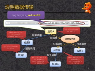 透明数据传输
应用A
应用B
应用D 应用E
消息服务器
应用F
应用G
服务调用
发消息
投递消息 投递消息
get(“sellerId”)
=> 8d6402…
get(“sellerId”)
=>8d6402…
put(“orderId”,
22f9b7…)
get(“sellerId”)
=> 8d6402…
get(“orderId”)
=> 22f9b7…
get(“sellerId”)
=> 8d6402…
clear(“sellerId”)
get(“sellerId”)
=> null
eagleeyex_sellerId
30
服务调用
服务调用
 