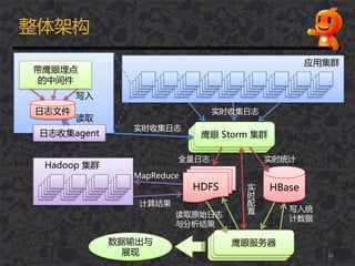 应用集群
鹰眼 Storm 集群
实时收集日志
实时收集日志
HBase
实时统计
鹰眼服务器
写入统
计数据
Hadoop 集群
MapReduce
计算结果
读取原始日志
不分析结果
数据输出不
展现
HDFS
全量日志
日志文件
带鹰眼埋点
的中间件
日志收集agent
读取
写入
整体架构
实
时
配
置
34
 