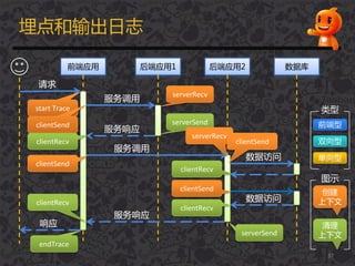 埋点和输出日志
前端应用 后端应用1 数据库
请求
服务调用
后端应用2
服务调用
响应
服务响应
服务响应
数据访问
start Trace
clientSend
serverRecv
serverSend
clientRecv
clientSend
serverRecv
clientSend
clientRecv
数据访问
clientSend
clientRecv
serverSend
clientRecv
endTrace
创建
上下文
清理
上下文
图示
37
前端型
双向型
单向型
类型
 