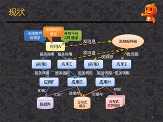 现状
消息服务器发消息
应用D 应用E
收消息
收消息
收消息
数据库
分布式
缓存
JDBC
JDBC 读缓存
分布式
文件系统
写缓存
存取
应用A
开放平台
API 请求
无线客户
端请求
前端网页
请求
4
应用B 应用C
服务调用 服务调用
应用F 应用G
服务调用 服务调用
应用H
服务调用 服务调用 服务调用
 